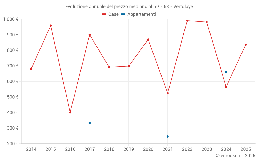 Evoluzione annuale del prezzo mediano al m² - 63 - Vertolaye