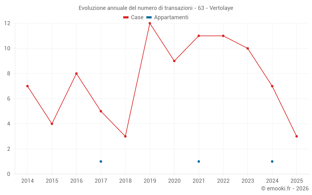 Evoluzione annuale del numero di transazioni - 63 - Vertolaye