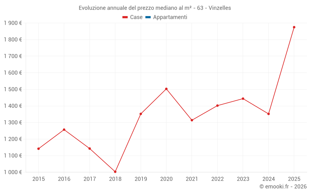 Evoluzione annuale del prezzo mediano al m² - 63 - Vinzelles