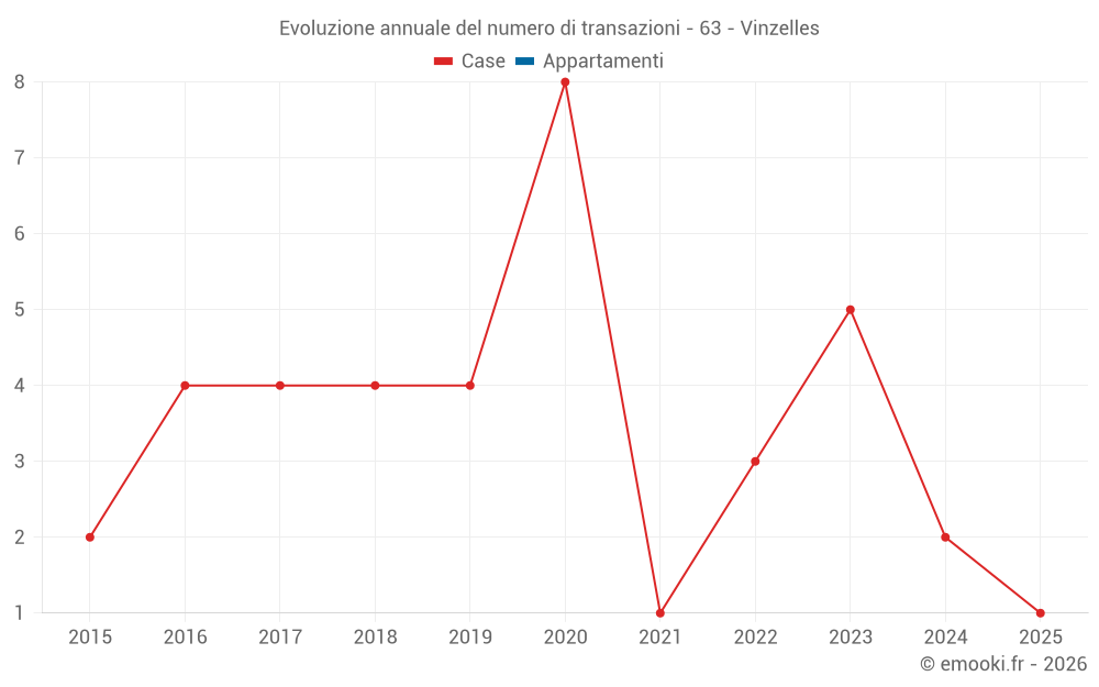 Evoluzione annuale del numero di transazioni - 63 - Vinzelles