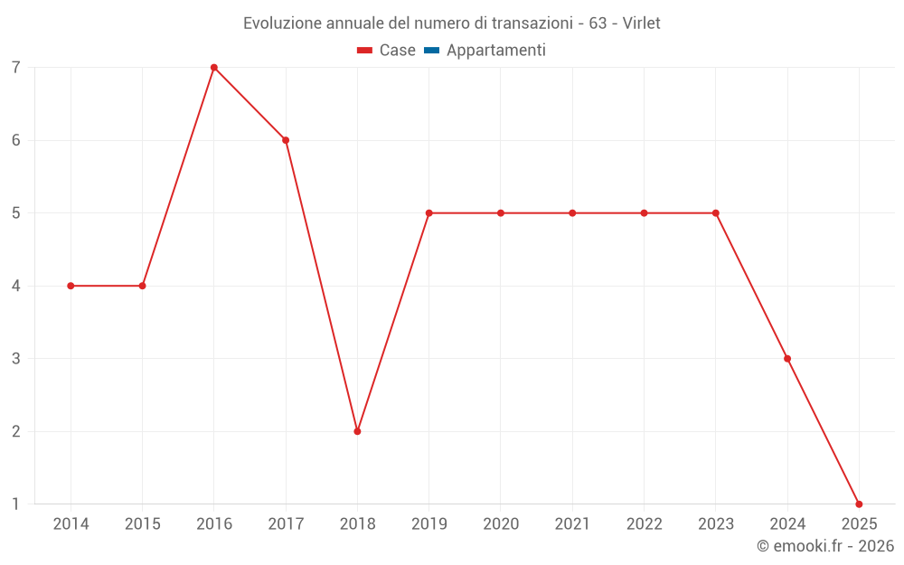 Evoluzione annuale del numero di transazioni - 63 - Virlet