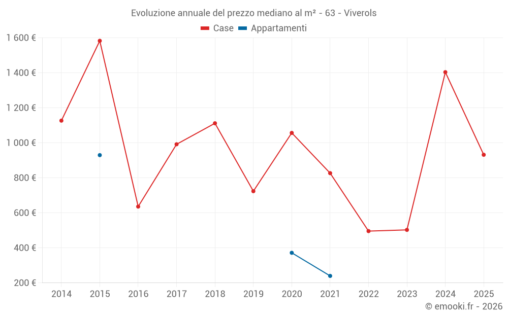 Evoluzione annuale del prezzo mediano al m² - 63 - Viverols