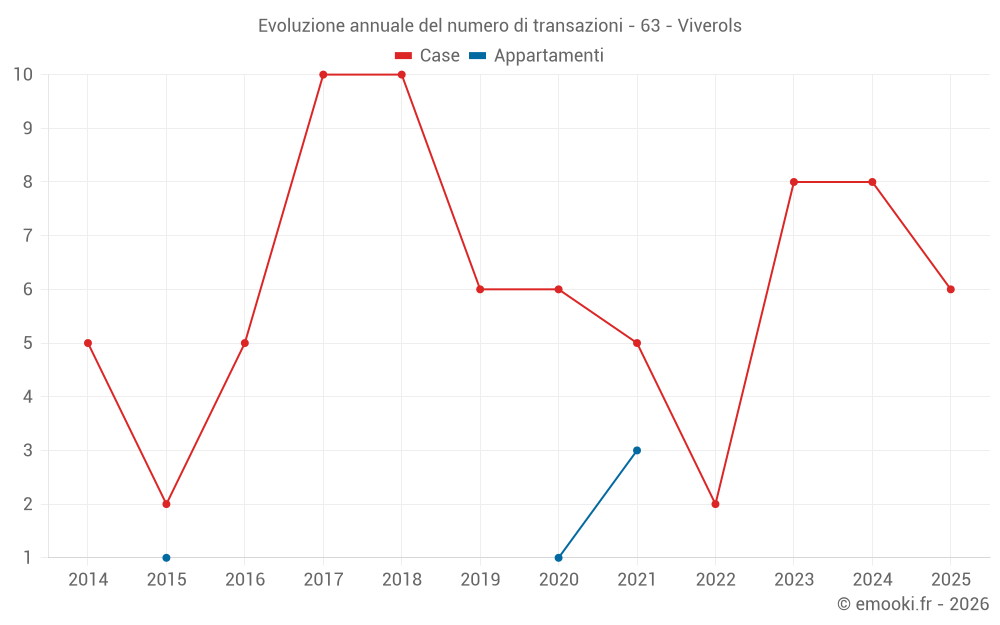 Evoluzione annuale del numero di transazioni - 63 - Viverols