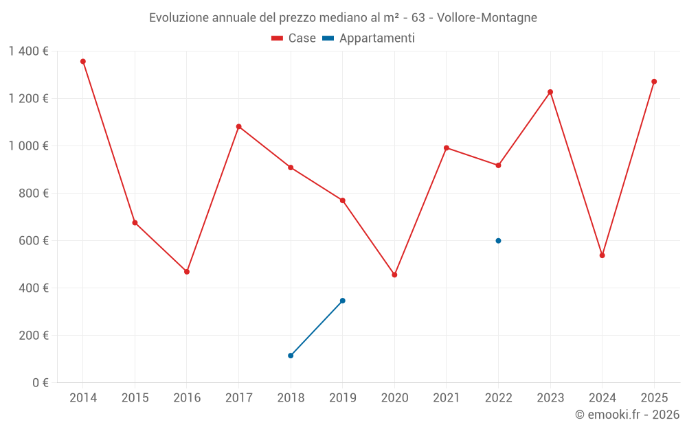 Evoluzione annuale del prezzo mediano al m² - 63 - Vollore-Montagne