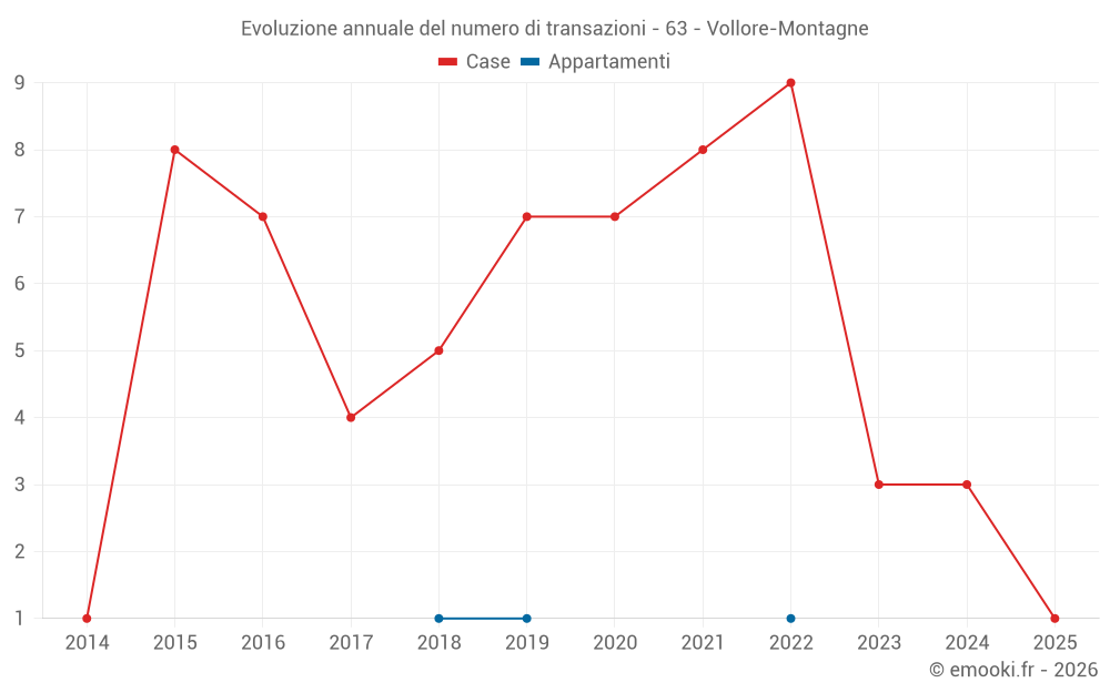 Evoluzione annuale del numero di transazioni - 63 - Vollore-Montagne