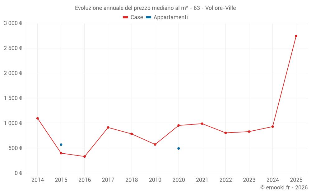 Evoluzione annuale del prezzo mediano al m² - 63 - Vollore-Ville