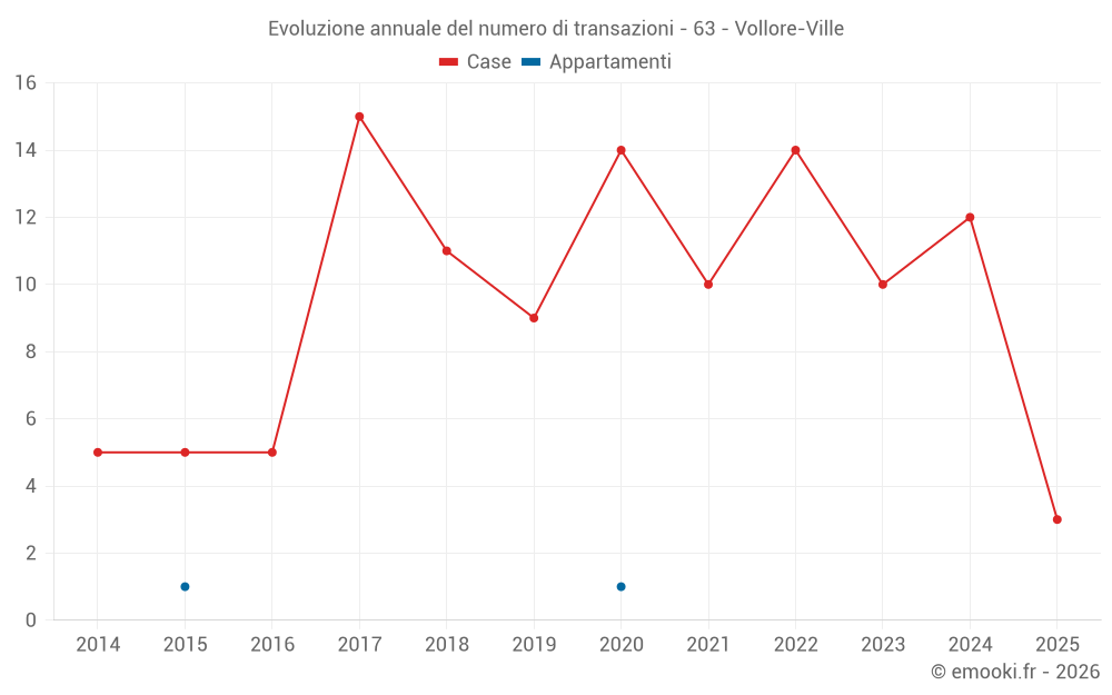 Evoluzione annuale del numero di transazioni - 63 - Vollore-Ville