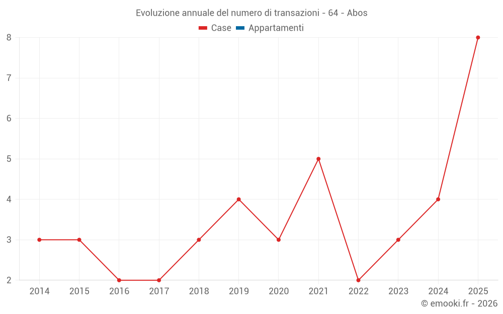 Evoluzione annuale del numero di transazioni - 64 - Abos