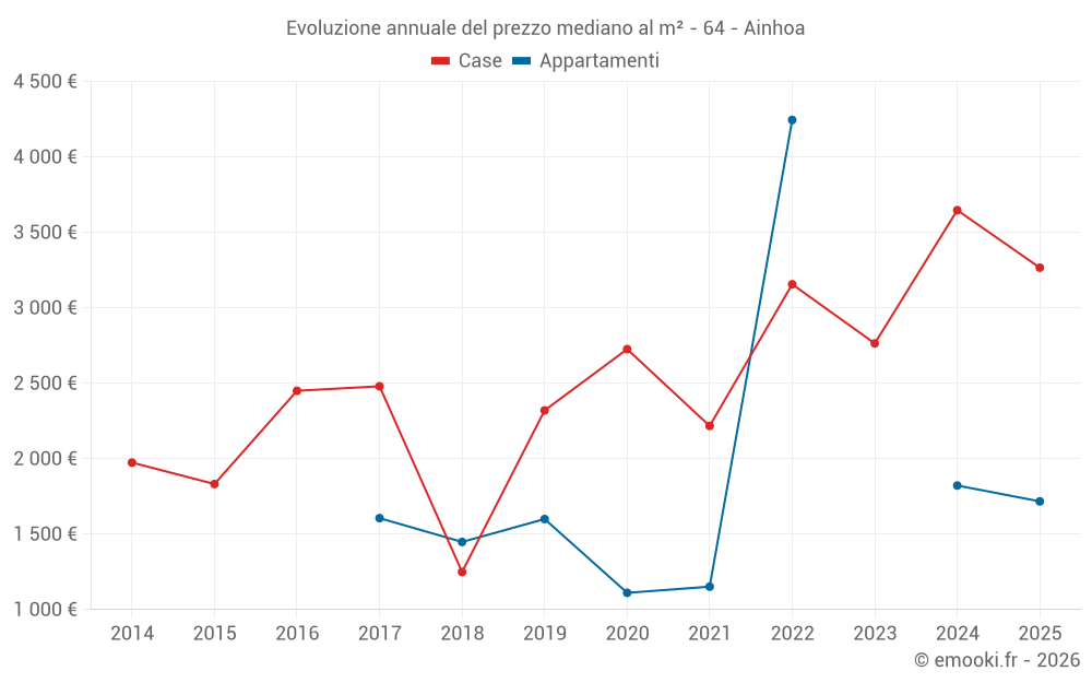 Evoluzione annuale del prezzo mediano al m² - 64 - Ainhoa