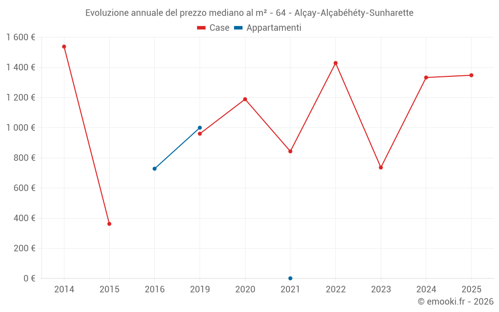 Evoluzione annuale del prezzo mediano al m² - 64 - Alçay-Alçabéhéty-Sunharette