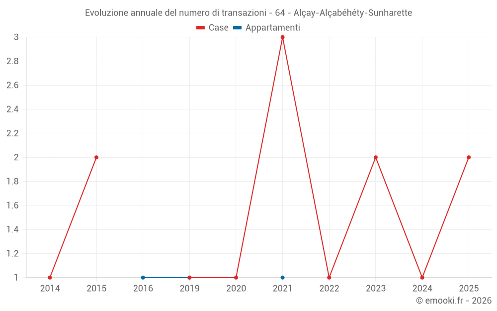 Evoluzione annuale del numero di transazioni - 64 - Alçay-Alçabéhéty-Sunharette