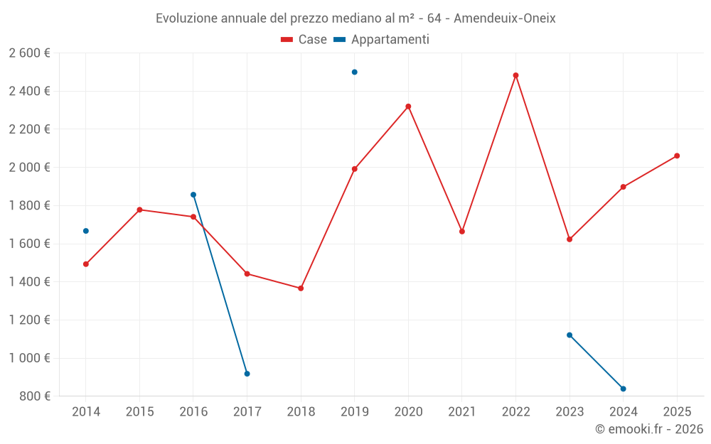 Evoluzione annuale del prezzo mediano al m² - 64 - Amendeuix-Oneix