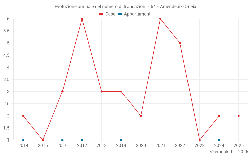Evoluzione annuale del numero di transazioni - 64 - Amendeuix-Oneix