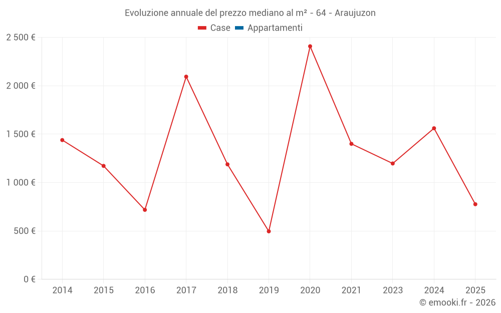 Evoluzione annuale del prezzo mediano al m² - 64 - Araujuzon