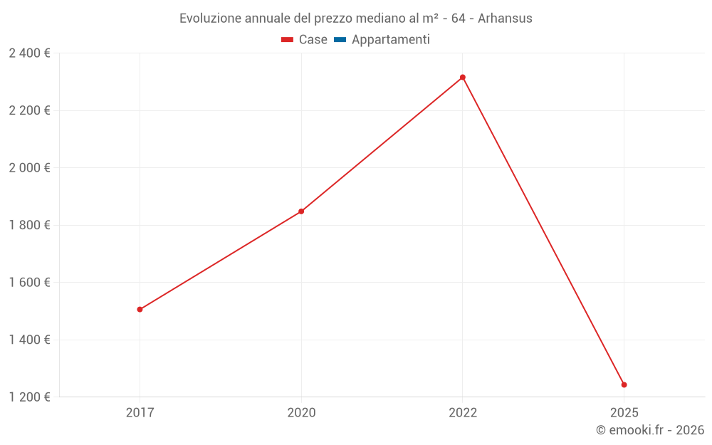 Evoluzione annuale del prezzo mediano al m² - 64 - Arhansus