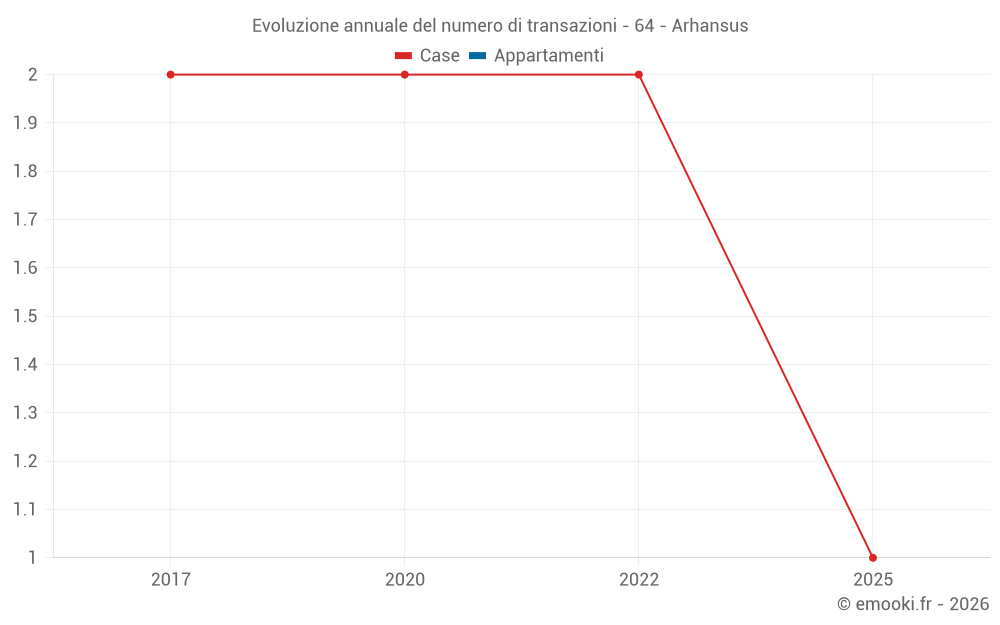 Evoluzione annuale del numero di transazioni - 64 - Arhansus