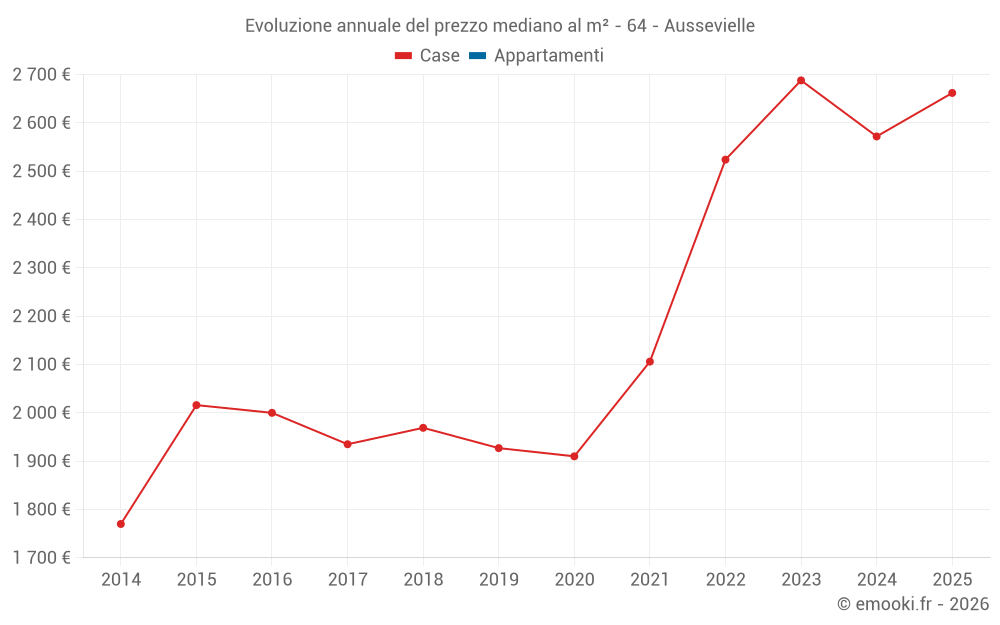 Evoluzione annuale del prezzo mediano al m² - 64 - Aussevielle