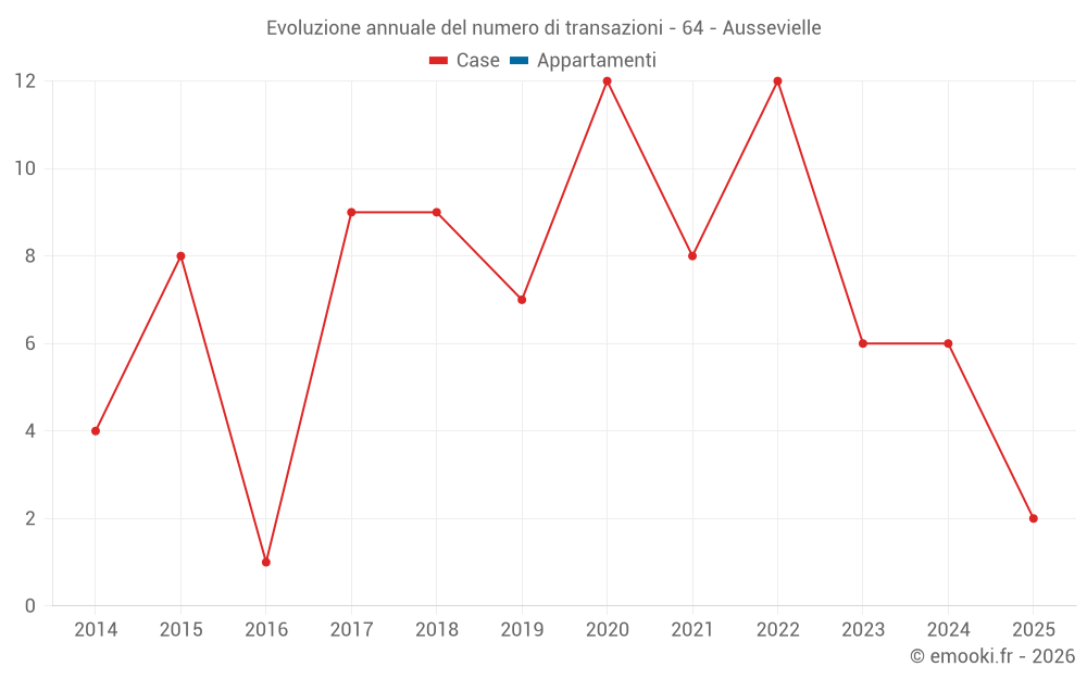 Evoluzione annuale del numero di transazioni - 64 - Aussevielle
