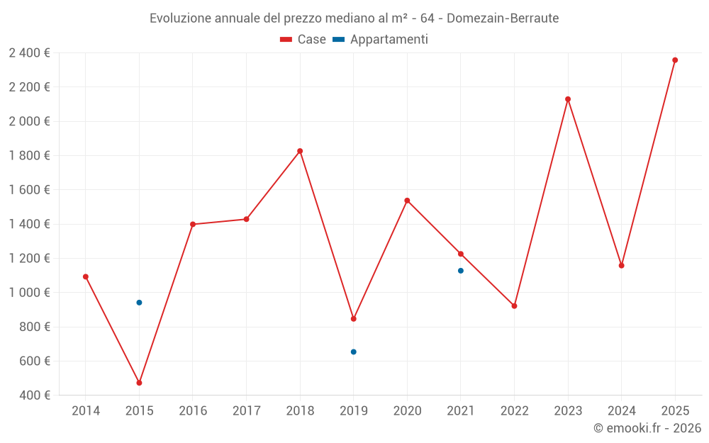 Evoluzione annuale del prezzo mediano al m² - 64 - Domezain-Berraute