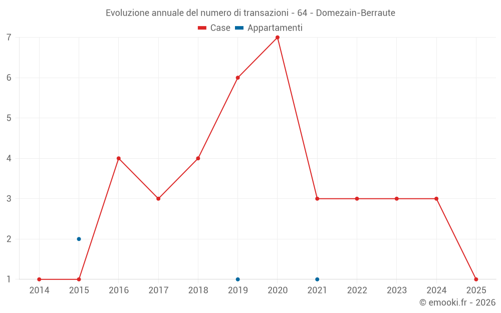 Evoluzione annuale del numero di transazioni - 64 - Domezain-Berraute