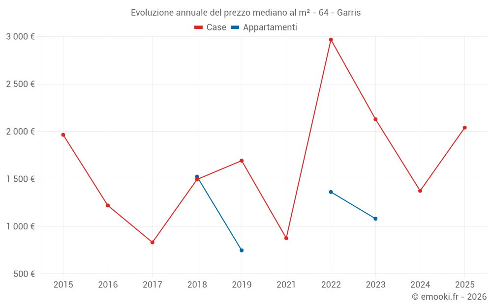 Evoluzione annuale del prezzo mediano al m² - 64 - Garris