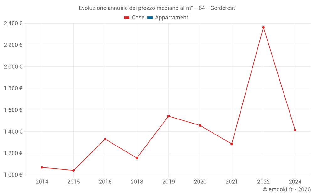 Evoluzione annuale del prezzo mediano al m² - 64 - Gerderest
