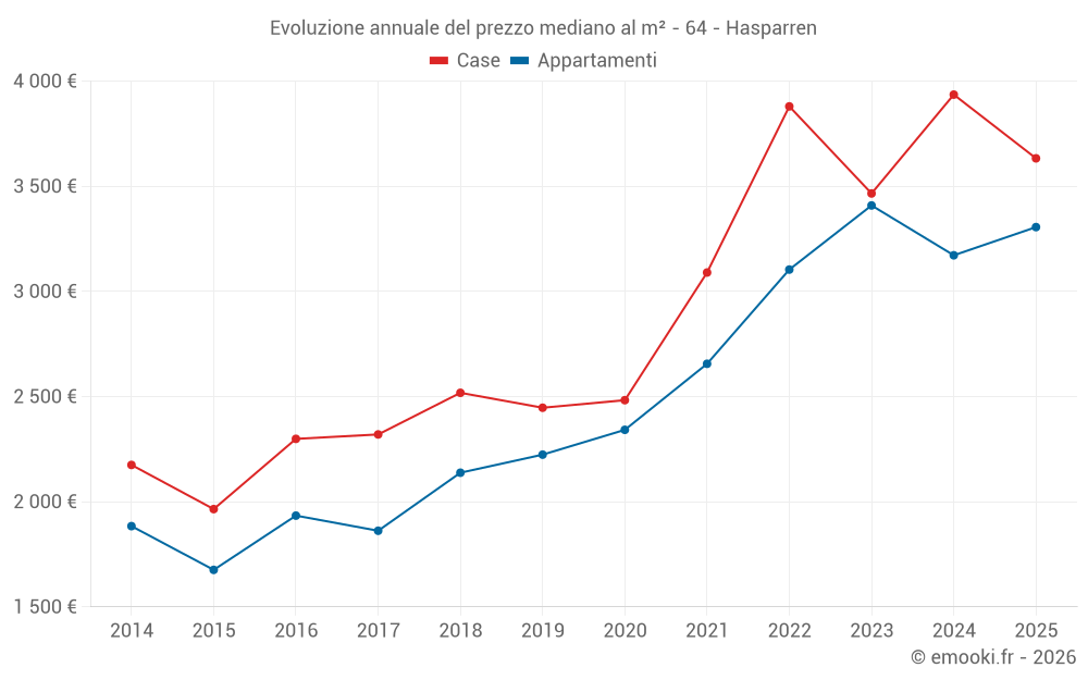 Evoluzione annuale del prezzo mediano al m² - 64 - Hasparren