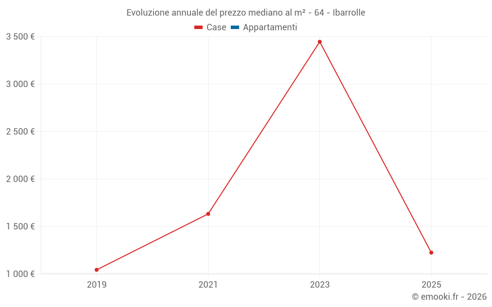 Evoluzione annuale del prezzo mediano al m² - 64 - Ibarrolle
