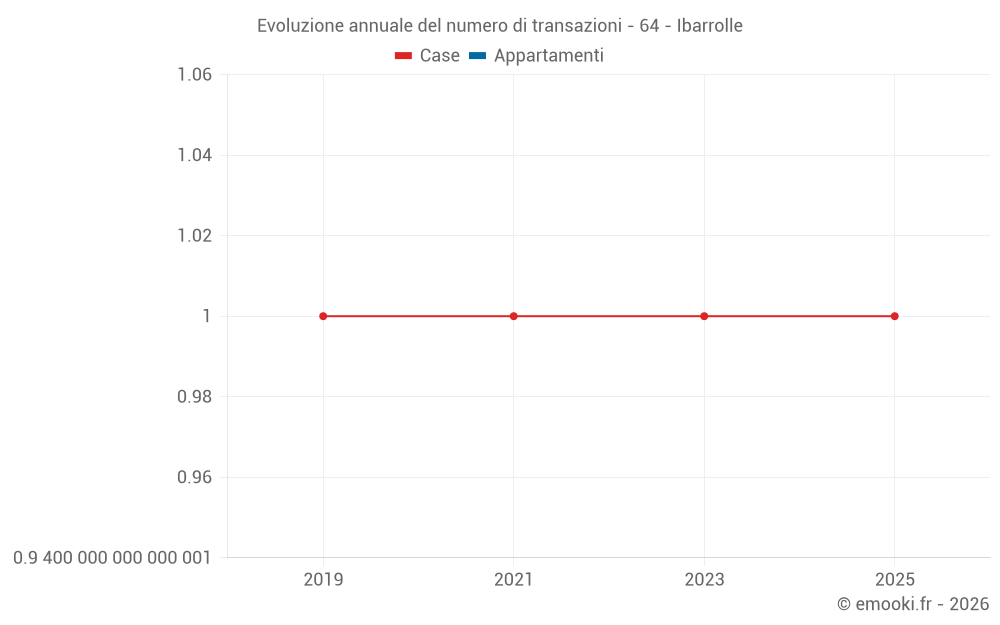 Evoluzione annuale del numero di transazioni - 64 - Ibarrolle