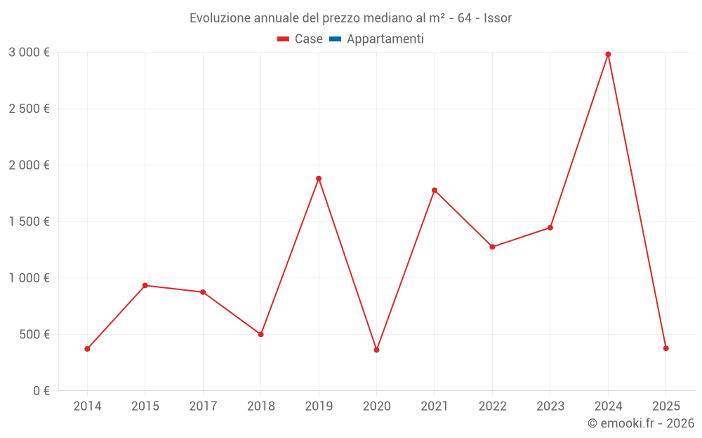 Evoluzione annuale del prezzo mediano al m² - 64 - Issor