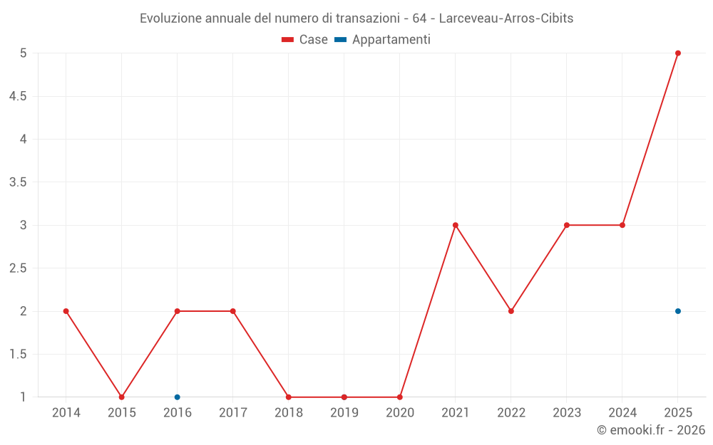 Evoluzione annuale del numero di transazioni - 64 - Larceveau-Arros-Cibits