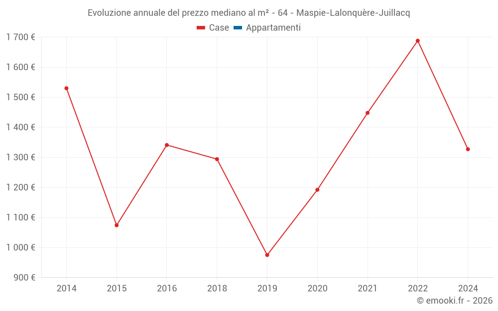 Evoluzione annuale del prezzo mediano al m² - 64 - Maspie-Lalonquère-Juillacq
