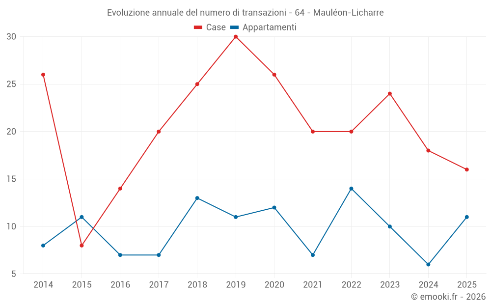 Evoluzione annuale del numero di transazioni - 64 - Mauléon-Licharre