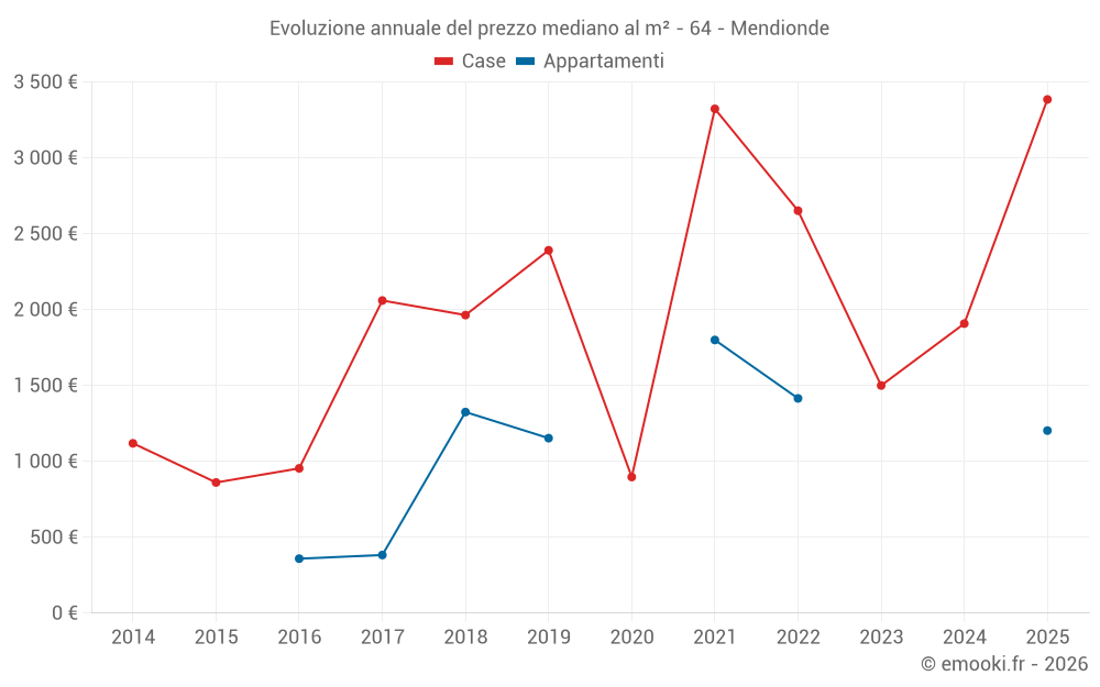 Evoluzione annuale del prezzo mediano al m² - 64 - Mendionde