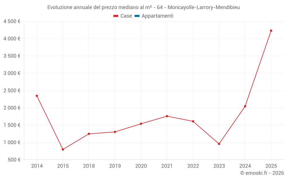 Evoluzione annuale del prezzo mediano al m² - 64 - Moncayolle-Larrory-Mendibieu