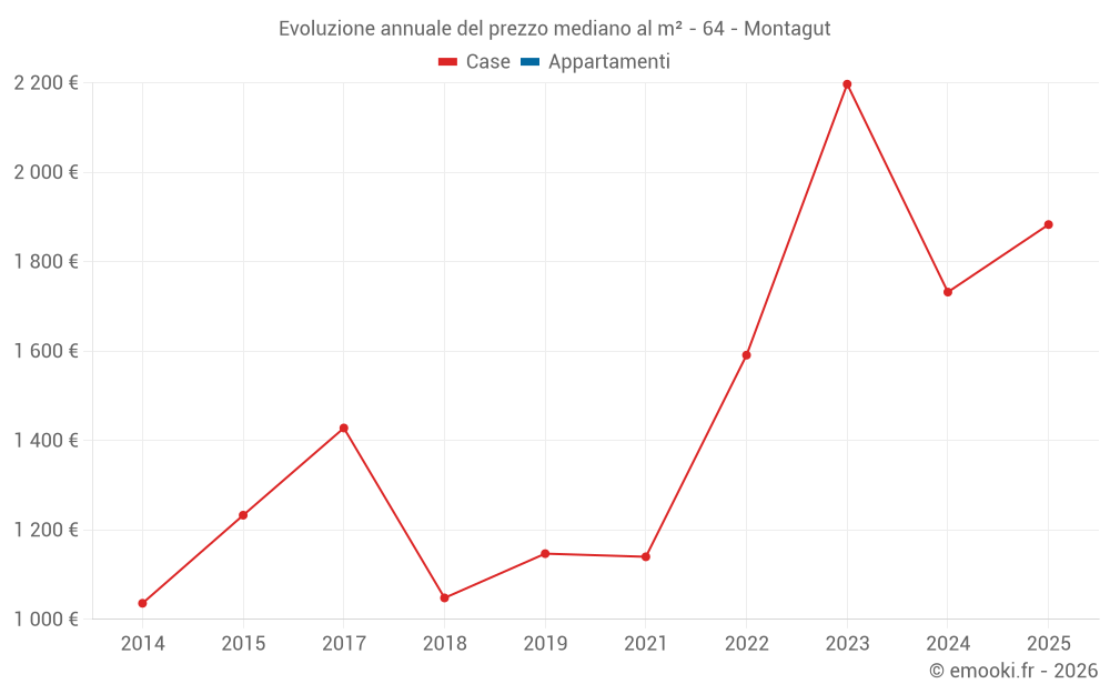 Evoluzione annuale del prezzo mediano al m² - 64 - Montagut