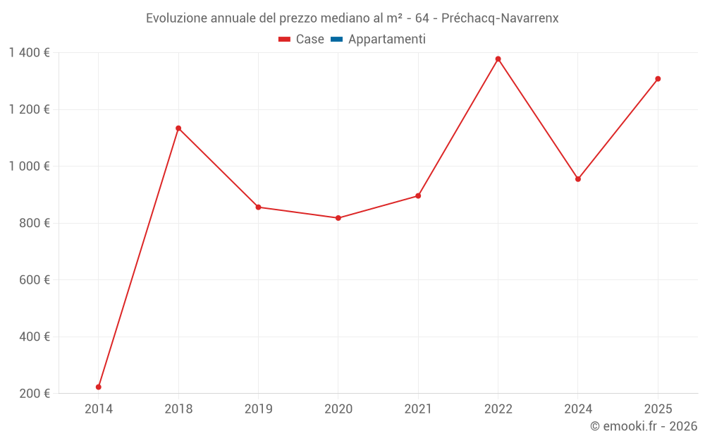 Evoluzione annuale del prezzo mediano al m² - 64 - Préchacq-Navarrenx