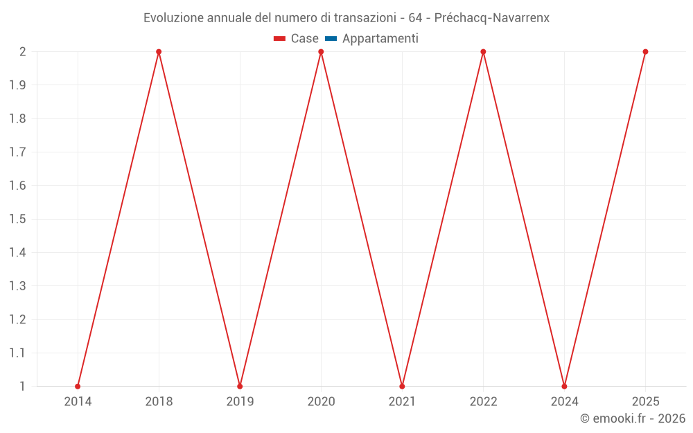 Evoluzione annuale del numero di transazioni - 64 - Préchacq-Navarrenx