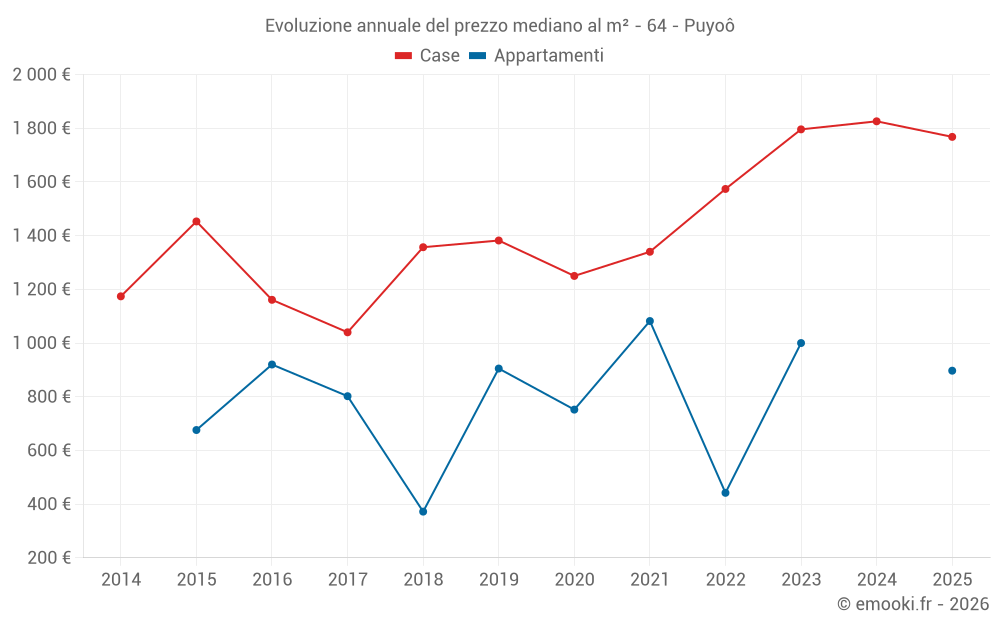 Evoluzione annuale del prezzo mediano al m² - 64 - Puyoô
