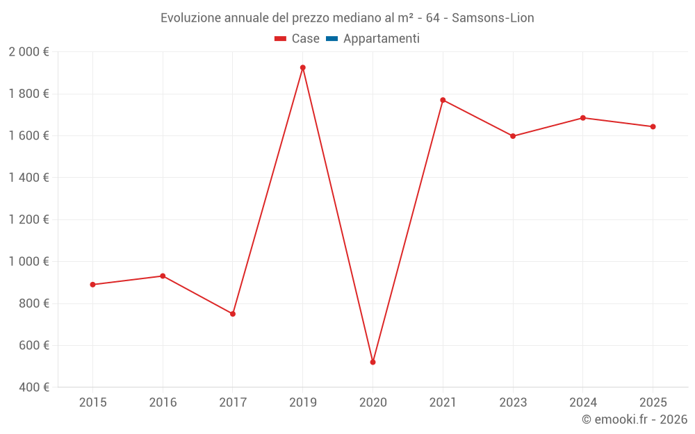 Evoluzione annuale del prezzo mediano al m² - 64 - Samsons-Lion