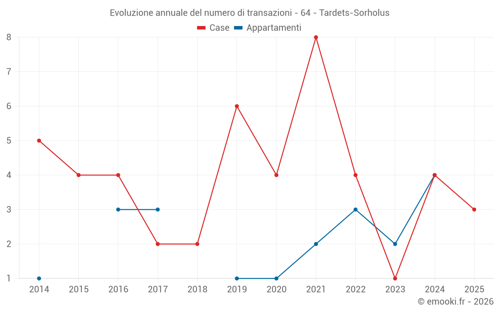 Evoluzione annuale del numero di transazioni - 64 - Tardets-Sorholus