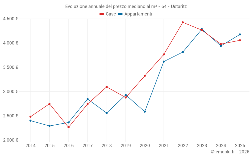 Evoluzione annuale del prezzo mediano al m² - 64 - Ustaritz