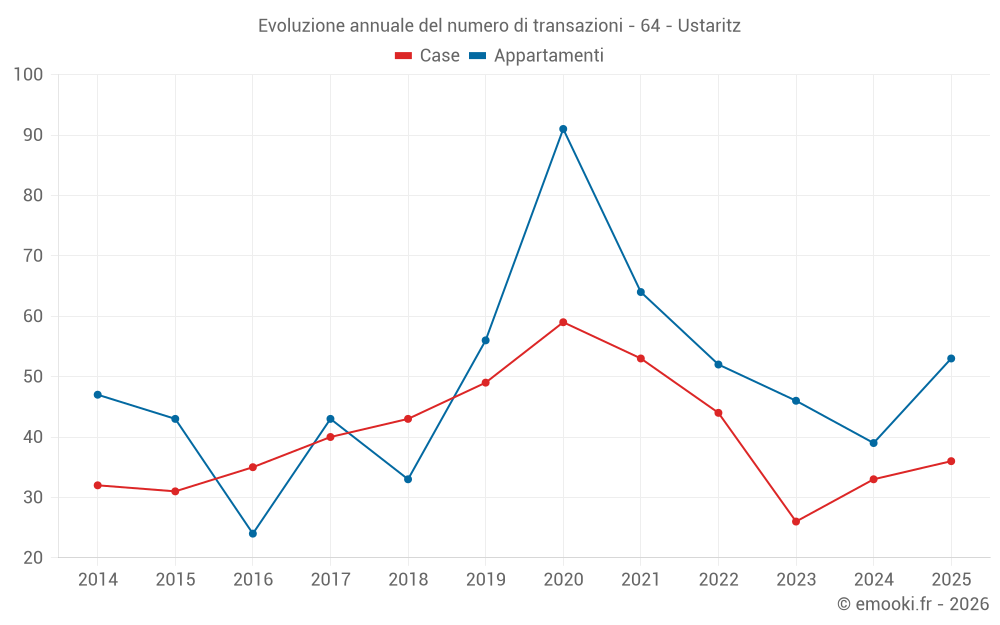 Evoluzione annuale del numero di transazioni - 64 - Ustaritz