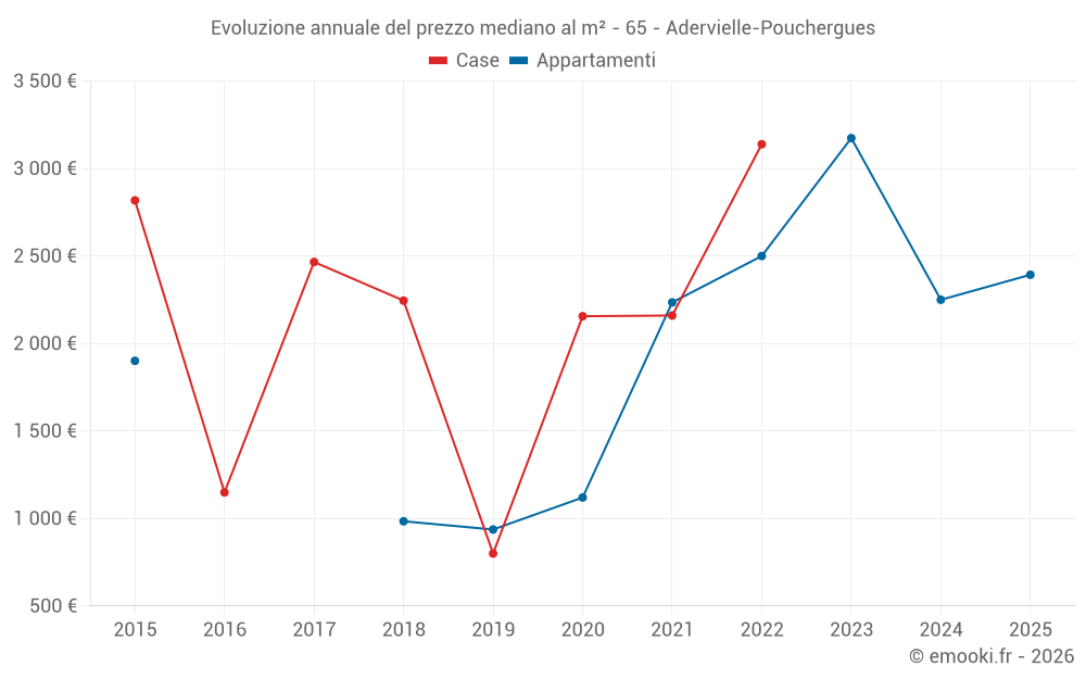 Evoluzione annuale del prezzo mediano al m² - 65 - Adervielle-Pouchergues