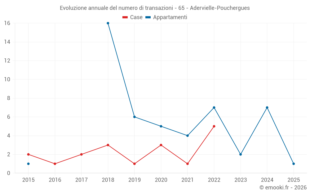 Evoluzione annuale del numero di transazioni - 65 - Adervielle-Pouchergues