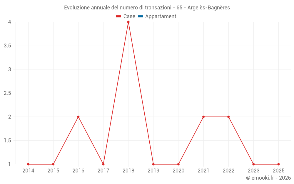 Evoluzione annuale del numero di transazioni - 65 - Argelès-Bagnères