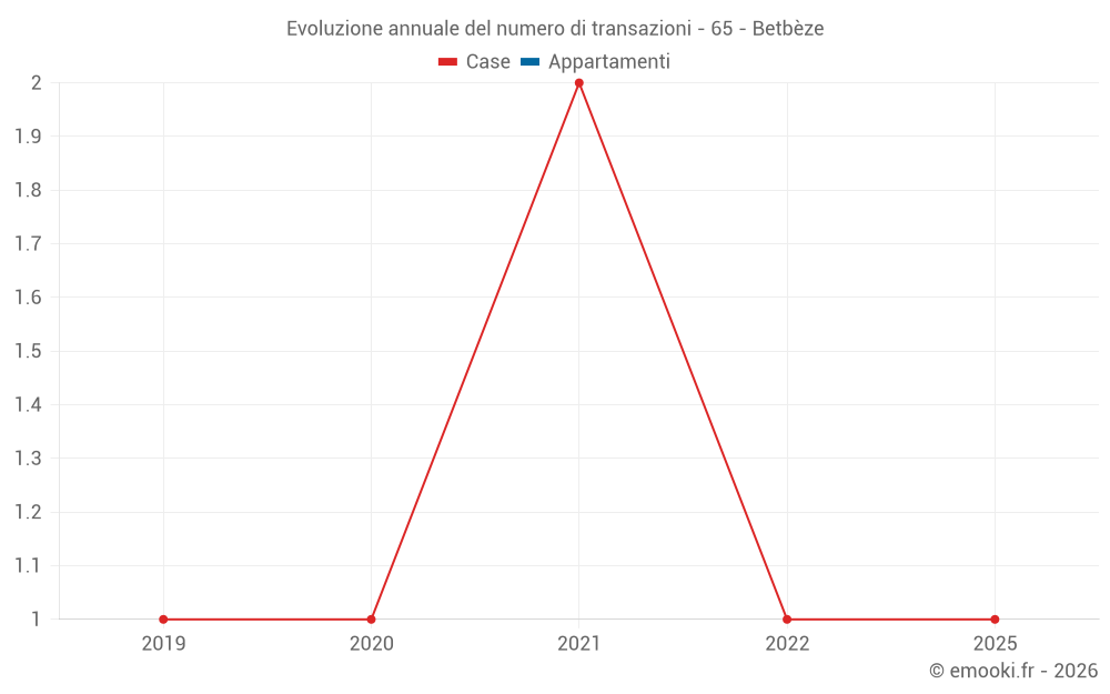 Evoluzione annuale del numero di transazioni - 65 - Betbèze