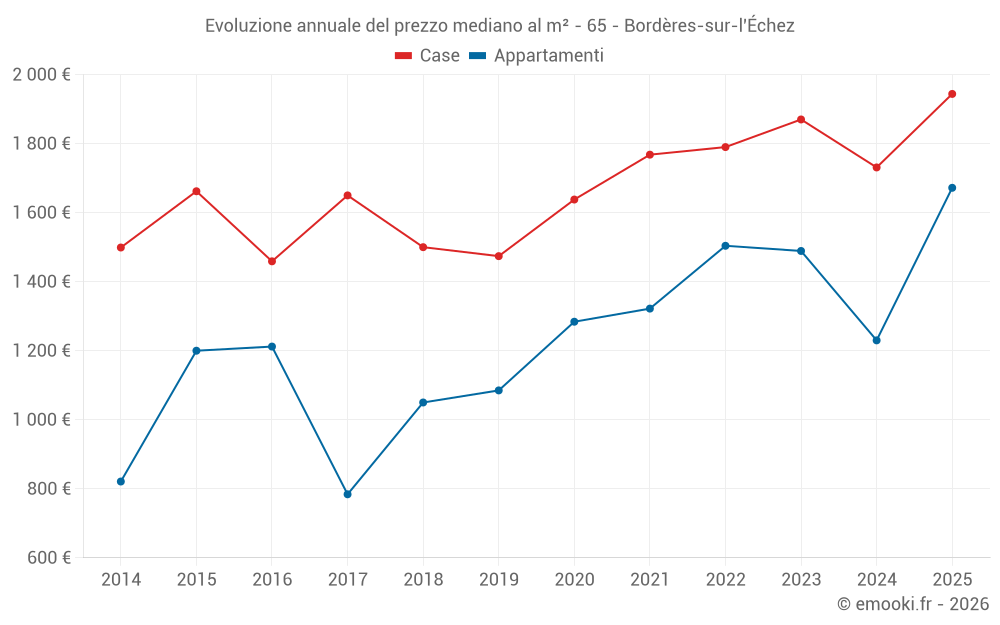Evoluzione annuale del prezzo mediano al m² - 65 - Bordères-sur-l'Échez