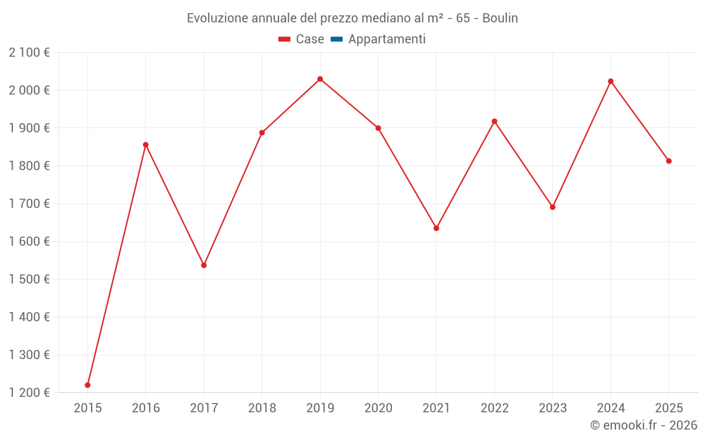 Evoluzione annuale del prezzo mediano al m² - 65 - Boulin