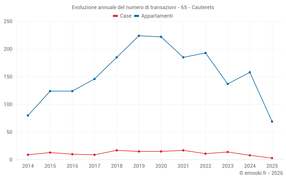 Evoluzione annuale del numero di transazioni - 65 - Cauterets